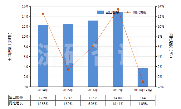 2014-2018年3月中國(guó)未混合的維生素C及其衍生物(不論是否溶于溶劑)(HS29362700)出口量及增速統(tǒng)計(jì)